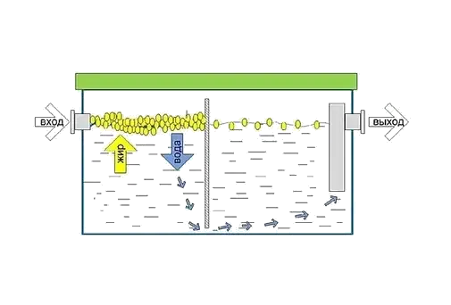 Принцип действия жироуловителя